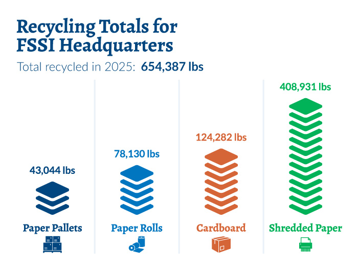 Image: Chart displaying the recycling totals for FSSI Headquarters