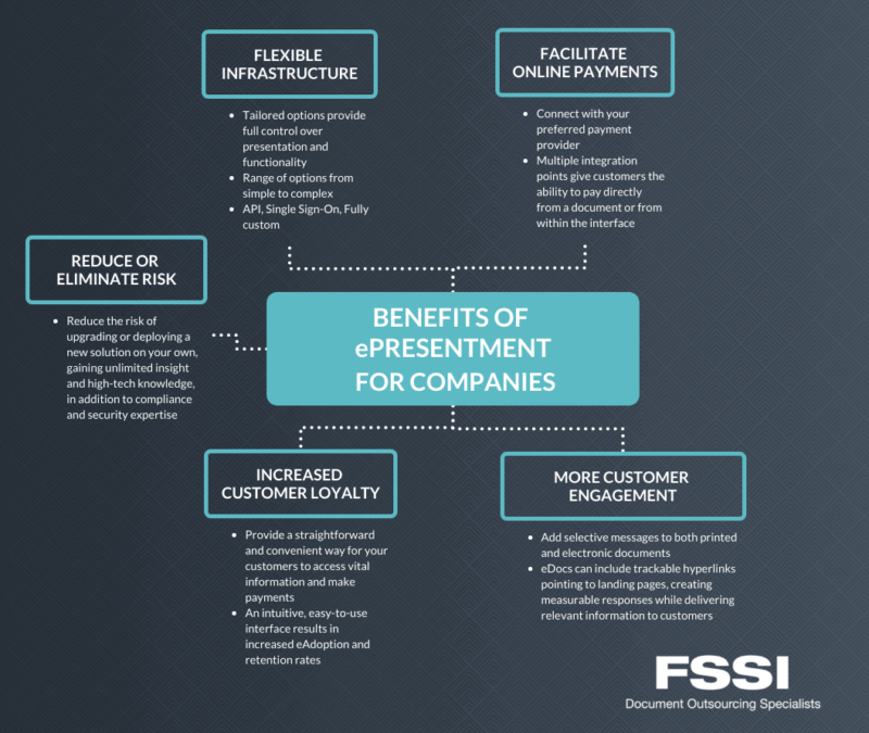 Benefits of ePresentment for Companies Infographic