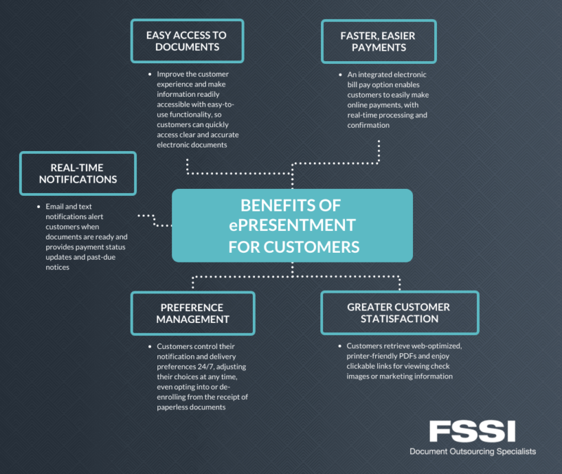 Benefits of ePresentment for Customers Infographic.