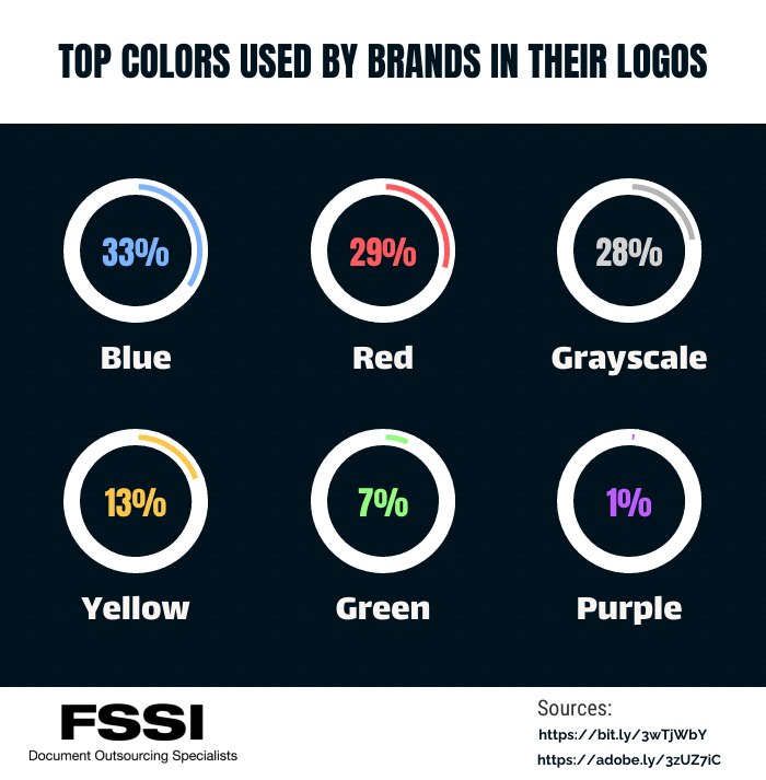 top colors used by brands in their logo breakdown.