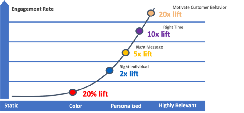 chart about engagement rates on monthly billing statements engagement rate chart.