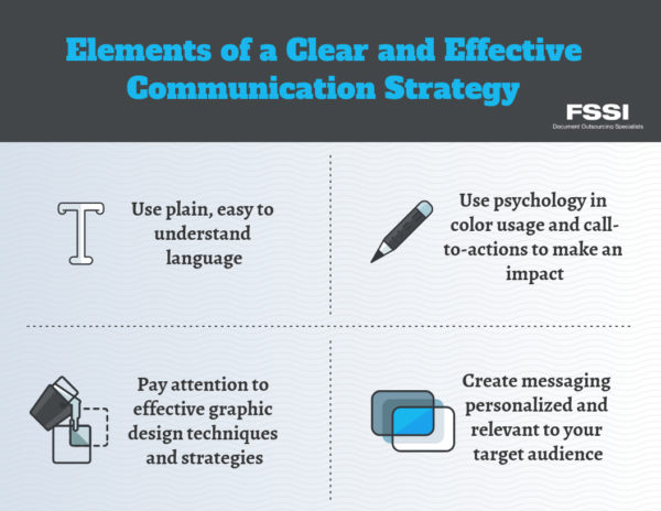 elements of a successful communications strategy graphic.