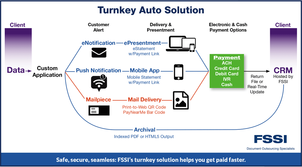 workflow of how FSSI processes documents