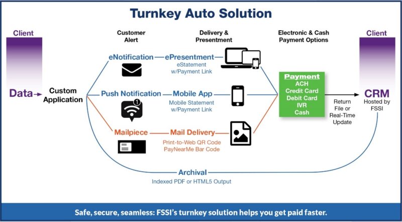 Workflow of how data and documents are processed at FSSI.