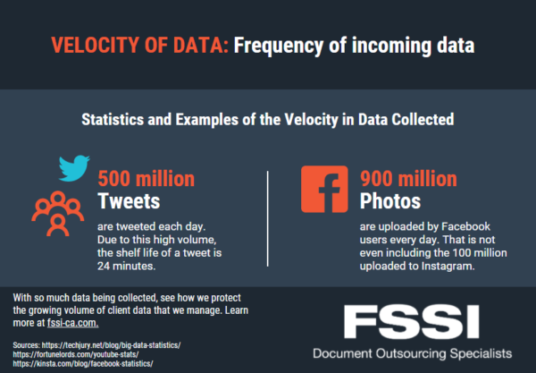 velocity of data collected infographic.