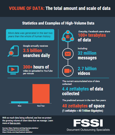 volume of data collected infographic.