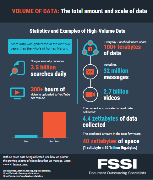 the volume of customer data collected in big data volume of data collected infographic.