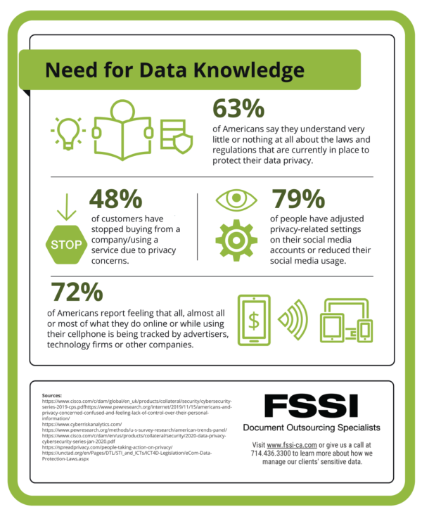 how do most people feel about the status of their data security and privacy need for data knowledge graphic.